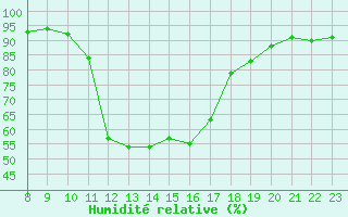 Courbe de l'humidit relative pour Bellefontaine (88)