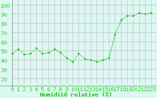 Courbe de l'humidit relative pour Mallnitz Ii