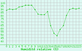 Courbe de l'humidit relative pour Trappes (78)