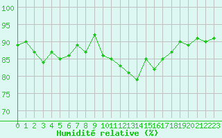 Courbe de l'humidit relative pour Saint-Quentin (02)