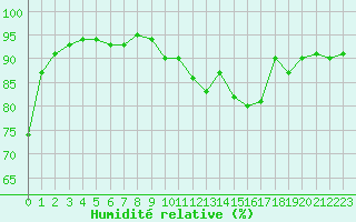 Courbe de l'humidit relative pour Jarnages (23)