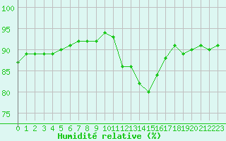 Courbe de l'humidit relative pour Brugge (Be)