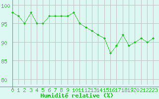 Courbe de l'humidit relative pour Ploeren (56)
