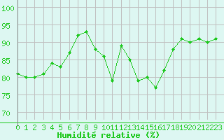 Courbe de l'humidit relative pour Buchen, Kr. Neckar-O