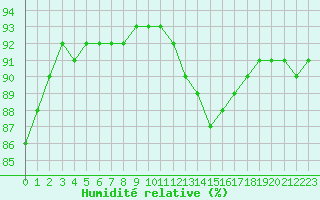 Courbe de l'humidit relative pour Sainte-Genevive-des-Bois (91)