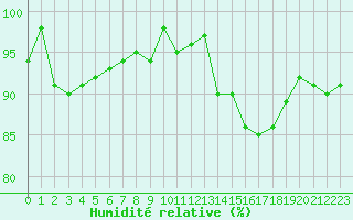 Courbe de l'humidit relative pour Albert-Bray (80)