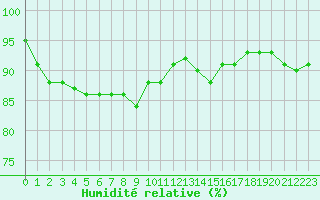 Courbe de l'humidit relative pour Dieppe (76)
