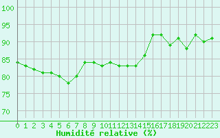 Courbe de l'humidit relative pour Saint-Philbert-sur-Risle (Le Rossignol) (27)