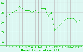 Courbe de l'humidit relative pour Amiens - Dury (80)