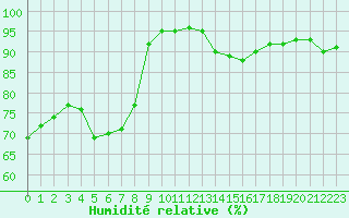 Courbe de l'humidit relative pour Dieppe (76)