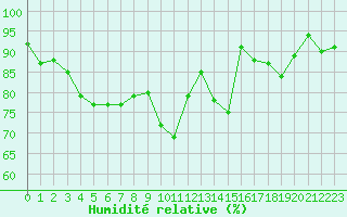 Courbe de l'humidit relative pour Lahr (All)