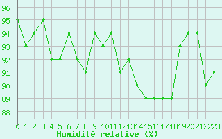 Courbe de l'humidit relative pour Bannay (18)