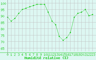 Courbe de l'humidit relative pour Laval (53)