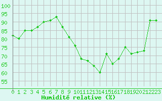 Courbe de l'humidit relative pour Villeneuve-sur-Lot (47)