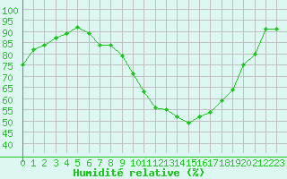 Courbe de l'humidit relative pour Bignan (56)