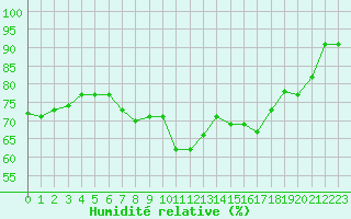 Courbe de l'humidit relative pour Cap Bar (66)