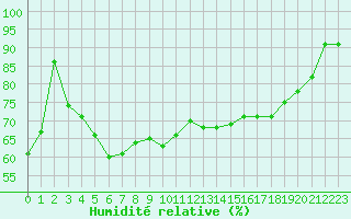 Courbe de l'humidit relative pour Rancennes (08)