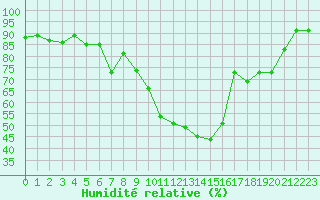 Courbe de l'humidit relative pour Obergurgl