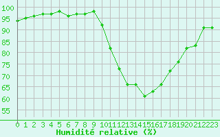 Courbe de l'humidit relative pour Nantes (44)