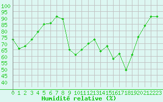 Courbe de l'humidit relative pour Ile du Levant (83)