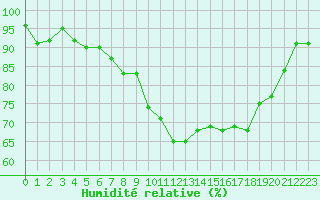 Courbe de l'humidit relative pour Deauville (14)