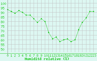 Courbe de l'humidit relative pour Charlwood