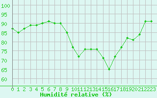 Courbe de l'humidit relative pour Lamballe (22)