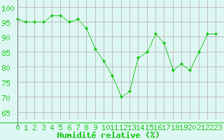 Courbe de l'humidit relative pour Bourg-Saint-Maurice (73)