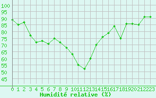 Courbe de l'humidit relative pour Cevio (Sw)