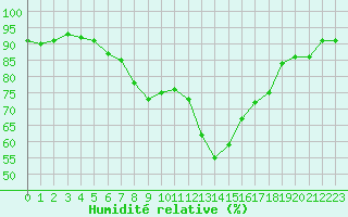 Courbe de l'humidit relative pour Tampere Harmala