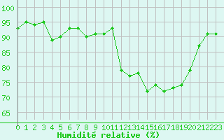 Courbe de l'humidit relative pour Trelly (50)