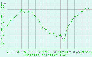 Courbe de l'humidit relative pour Strasbourg (67)
