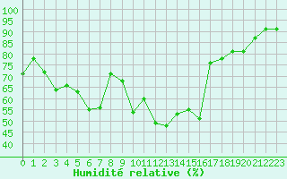 Courbe de l'humidit relative pour Les Charbonnires (Sw)