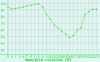 Courbe de l'humidit relative pour Chteauroux (36)