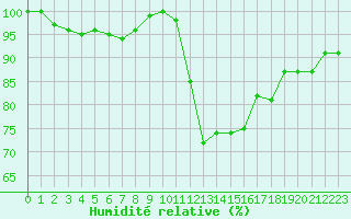 Courbe de l'humidit relative pour Avord (18)