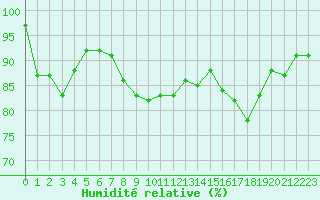 Courbe de l'humidit relative pour Chlons-en-Champagne (51)
