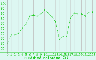 Courbe de l'humidit relative pour Deaux (30)