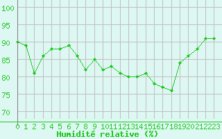 Courbe de l'humidit relative pour Cap Pertusato (2A)