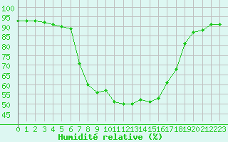 Courbe de l'humidit relative pour Lofer