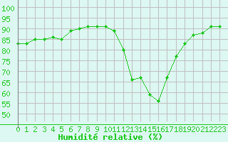 Courbe de l'humidit relative pour Saint-Nazaire-d'Aude (11)