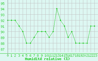Courbe de l'humidit relative pour Haapavesi Mustikkamki