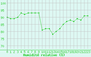 Courbe de l'humidit relative pour Punta Marina