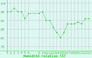 Courbe de l'humidit relative pour Nris-les-Bains (03)