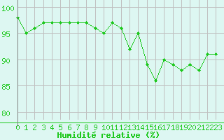 Courbe de l'humidit relative pour Vendme (41)