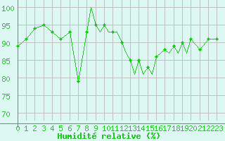 Courbe de l'humidit relative pour Shoream (UK)