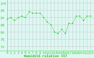 Courbe de l'humidit relative pour Reims-Prunay (51)
