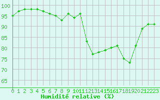 Courbe de l'humidit relative pour Lanvoc (29)