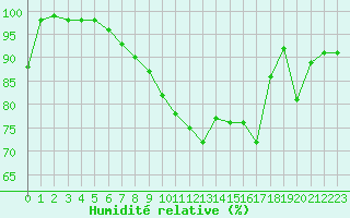 Courbe de l'humidit relative pour Ploumanac'h (22)