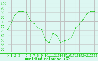 Courbe de l'humidit relative pour Folldal-Fredheim