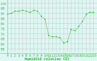 Courbe de l'humidit relative pour Calvi (2B)